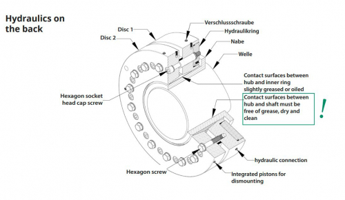 Structure hydraulic shrink disc, hydraulics at rear